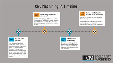 cnc machine timeline|when did cnc machining start.